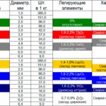 Что означает цвет электрода для сварки?