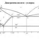 диаграмма состояния железо углерод