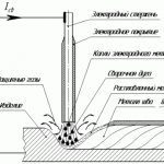 Фото: метод сварки