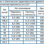 характеристики разных пород дерева. Таблица