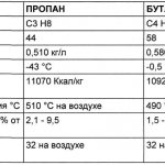 Из свойств понятно, зачем смешивают пропан и бутан
