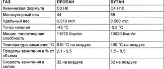 Из свойств понятно, зачем смешивают пропан и бутан