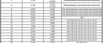 как пользоваться таблице веса арматуры