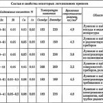 Какой температурой паять пос 61