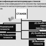 Классификация металлорежущих станков по классу точности