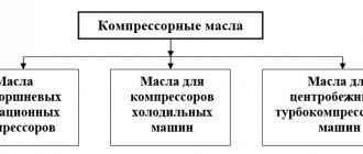 классы компрессорных масел
