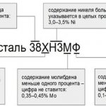 Марки стали – таблица с маркировкой и расшифровкой