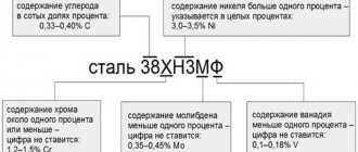 Марки стали – таблица с маркировкой и расшифровкой