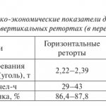 Некоторые технико-экономические показатели дистилляции цинка в горизонтальных и вертикальных ретортах (в пересчете на 1 т цинка)