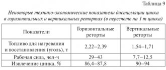 Некоторые технико-экономические показатели дистилляции цинка в горизонтальных и вертикальных ретортах (в пересчете на 1 т цинка)