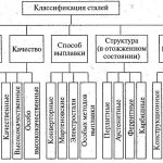 Общие принципы классификации сталей
