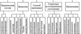 Общие принципы классификации сталей