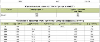 Плотность нержавеющей стали 12х18н10т