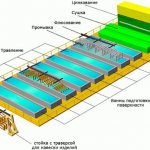 Промышленная линия горячего цинкования