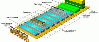 Промышленная линия горячего цинкования