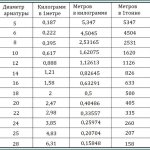 Проводим расчет метража в тонне арматуры