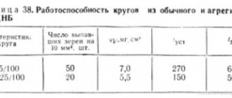 Работоспособность кругов
