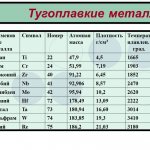 самый тугоплавкий металл