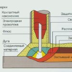 Схема автоматической сварки под флюсом
