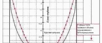 Сравнение типов катушек грунтовых металлоискателей