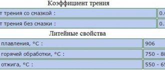 Технологические характеристики латуни Л63