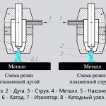 Технологии плазменной резки