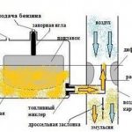 Устройство карбюратора бензопилы
